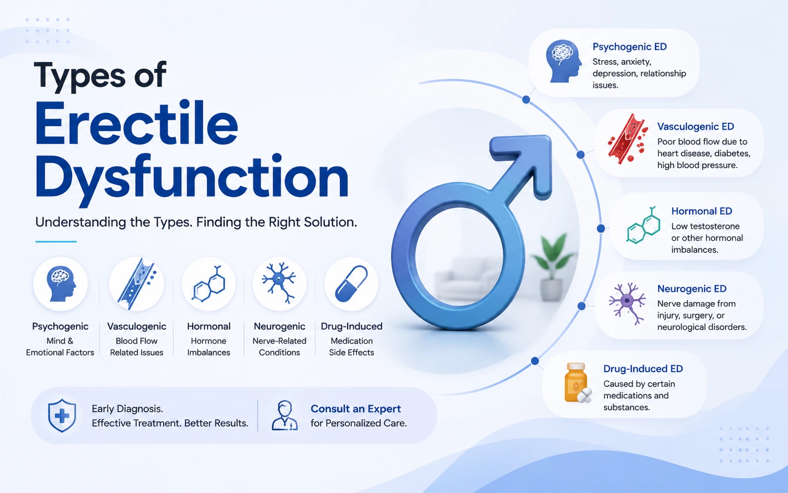 Types of Erectile Dysfunction and Treatment in Haryana